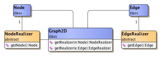 Node and edge realizers.