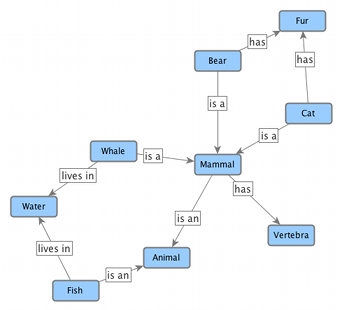 A semantic network.