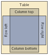 Row and column labels.