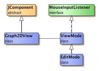 ViewMode hierarchy.