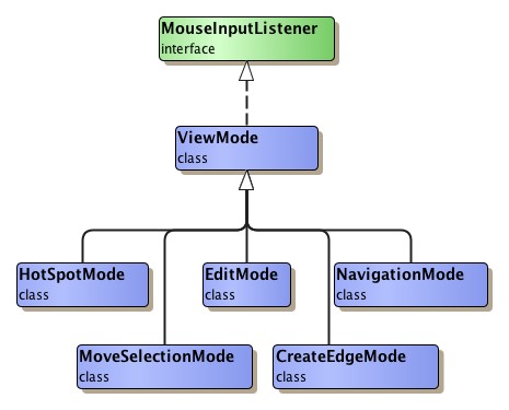 ViewMode class hierarchy.
