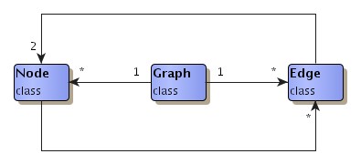The yFiles basic graph structure.