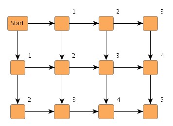 Breadth-first search distances.