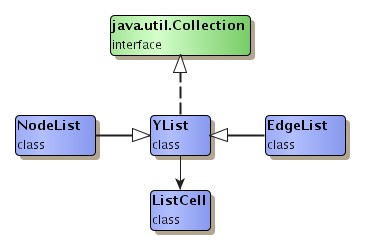 The yFiles graph element containers.