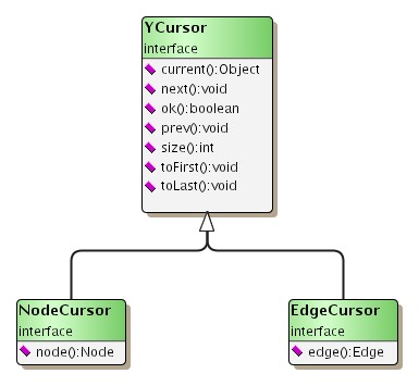 The yFiles cursor hierarchy.