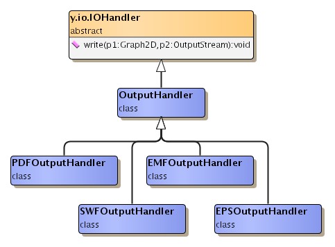 Output handler hierarchy in yExport.