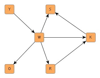 A simple graph.