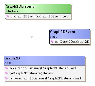 Context for using Graph2DListener.
