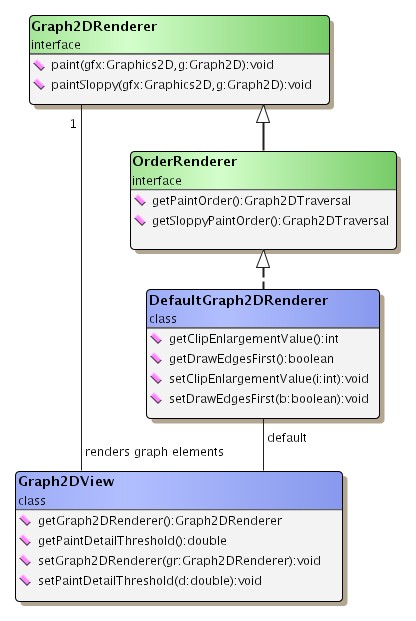 DefaultGraph2DRenderer class hierarchy.