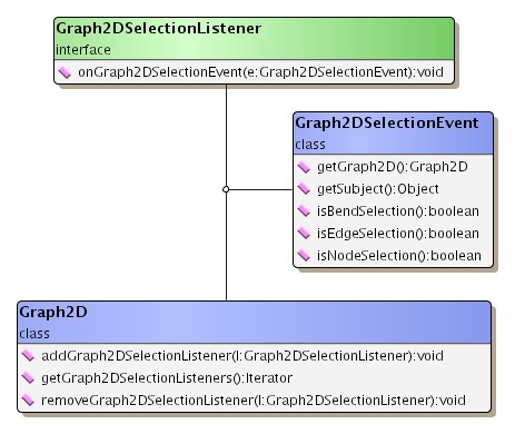 Context for using Graph2DSelectionListener.