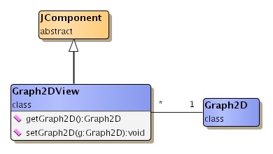 Class hierarchy for class Graph2DView.