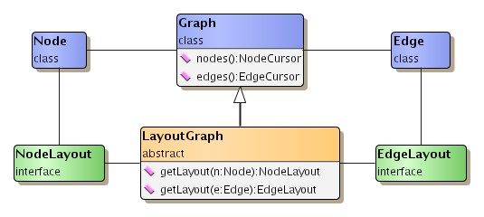 Graph structure classes.