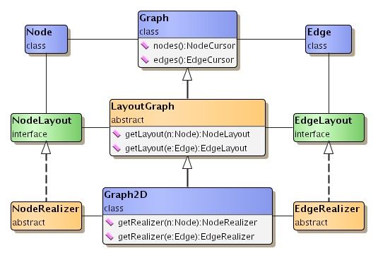 Hierarchy of graph structure implementations.