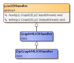 GraphML I/O handler class hierarchy.