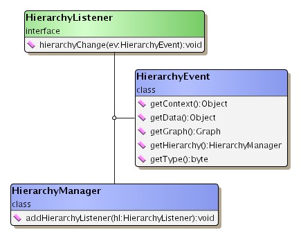 Context for using HierarchyListener.