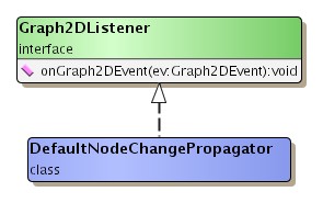 Context for using DefaultNodeChangePropagator.