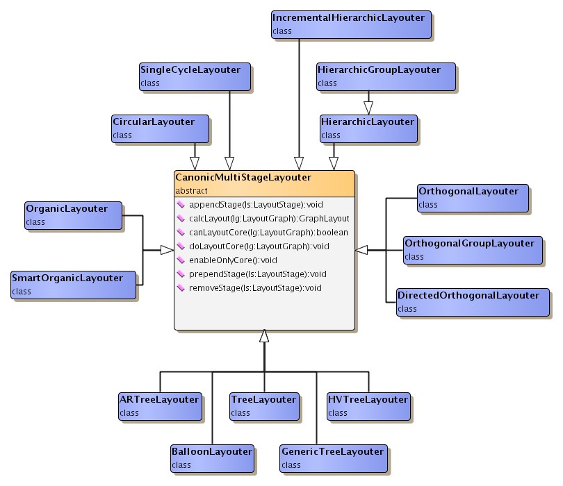 The yFiles layout algorithms.