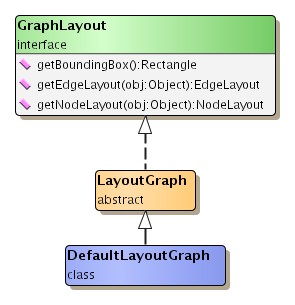 Class hierarchy for class DefaultLayoutGraph.
