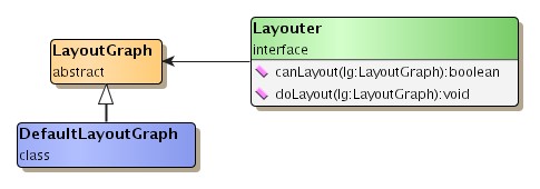 Layouter dependencies.