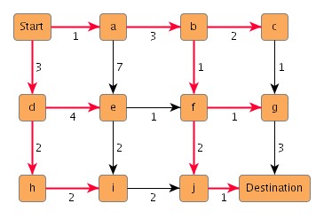 Shortest paths from a starting node.