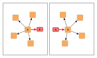 Replacing an edge and introducing connector nodes and connector edges