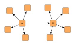 Replacing an edge and introducing connector nodes and connector edges