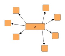 Splitting up a node and introducing a proxy node, proxy edges, a proxy reference node, and a proxy reference edge