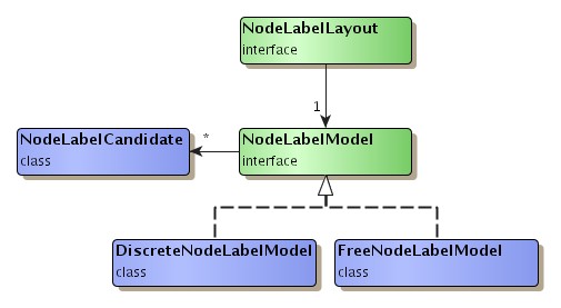 Predefined node label models.