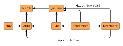A simple graph.