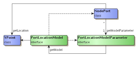 PortLocationModel.