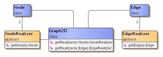Node and edge realizers.