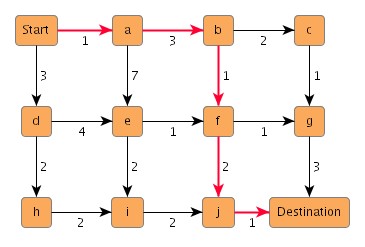Shortest path between start node and destination node.