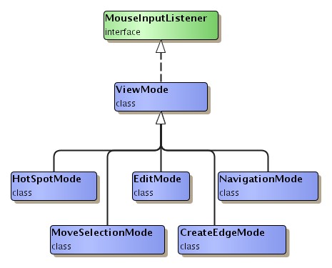 ViewMode class hierarchy.