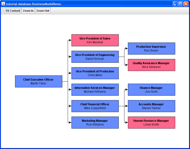 BusinessModelDemo using TreeLayouter