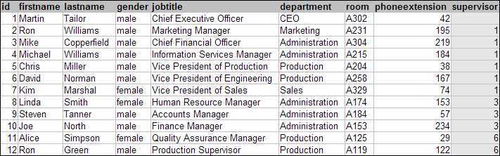 The employees table from DatabaseDemo's sample database