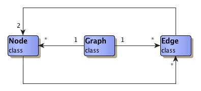 The basic algorithms graph structure in yFiles FLEX Client Layout Extension.