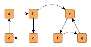 A connected graph. 
