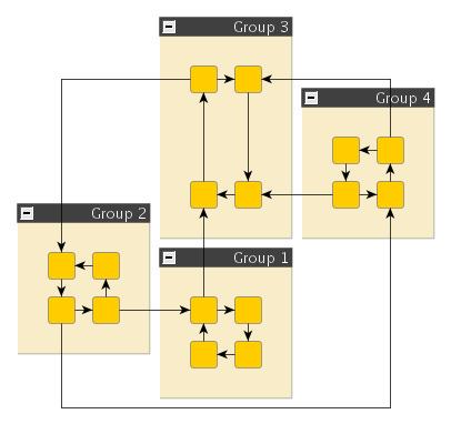 Sample group layouts produced by class OrthogonalGroupLayouter