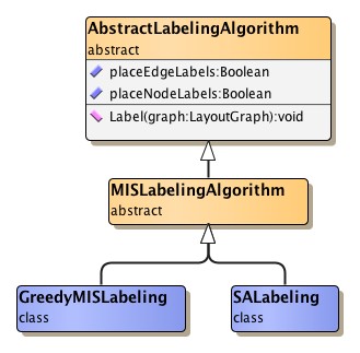 Class hierarchy for labeling algorithms.