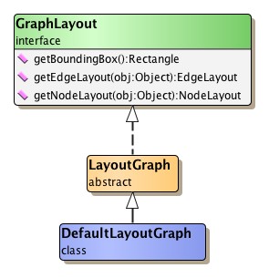 Class hierarchy for class DefaultLayoutGraph.