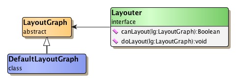 Layouter dependencies.