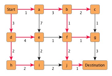 Shortest paths from a starting node.