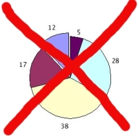 A pie-chart.