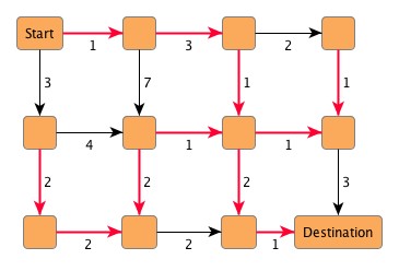 Finding the minimum spanning tree. 