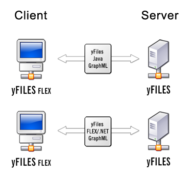 GraphML extensions for communication with a yFiles for Java server