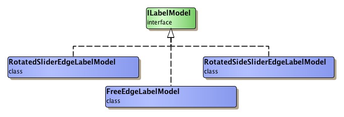 Hierarchy of edge label model types.