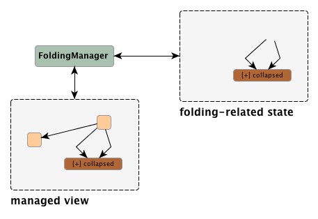 Folding-related state.