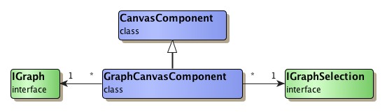 GraphCanvasComponent interrelations.