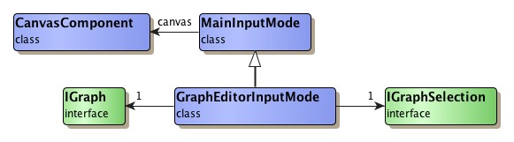 GraphEditorInputMode type hierarchy.