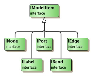 Type hierarchy of model items.